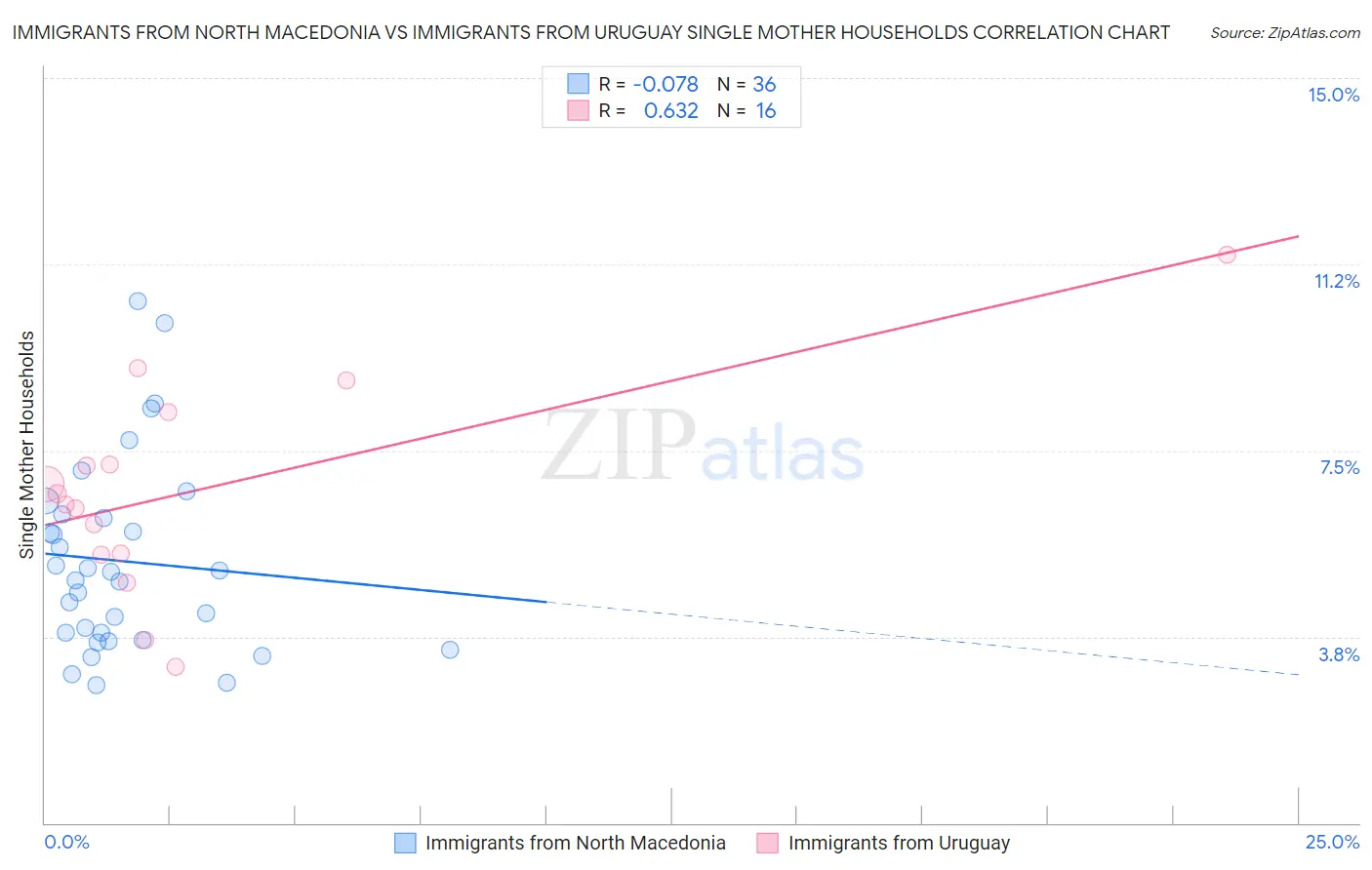 Immigrants from North Macedonia vs Immigrants from Uruguay Single Mother Households