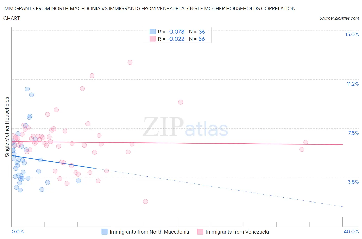 Immigrants from North Macedonia vs Immigrants from Venezuela Single Mother Households