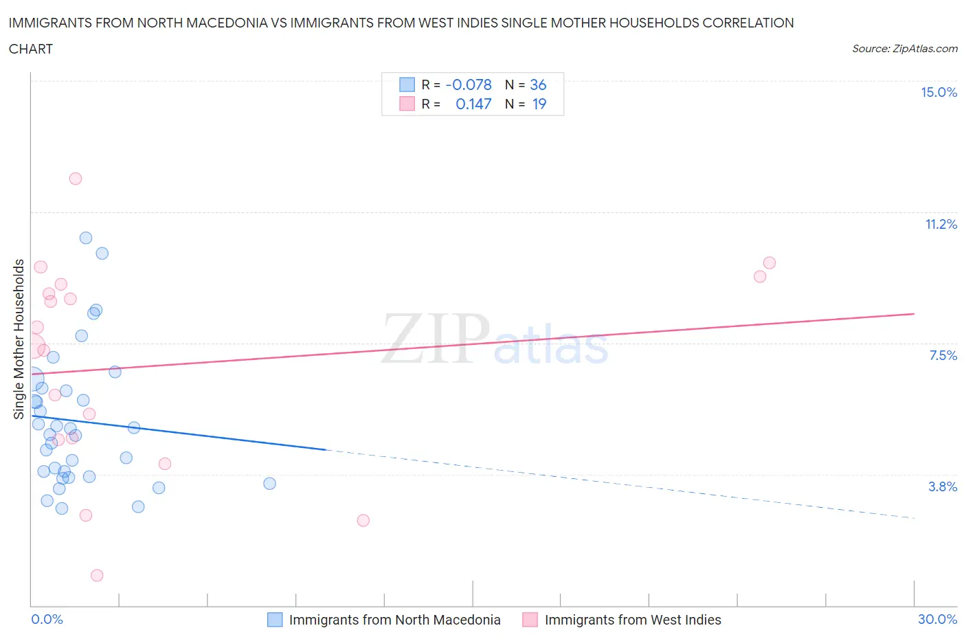 Immigrants from North Macedonia vs Immigrants from West Indies Single Mother Households