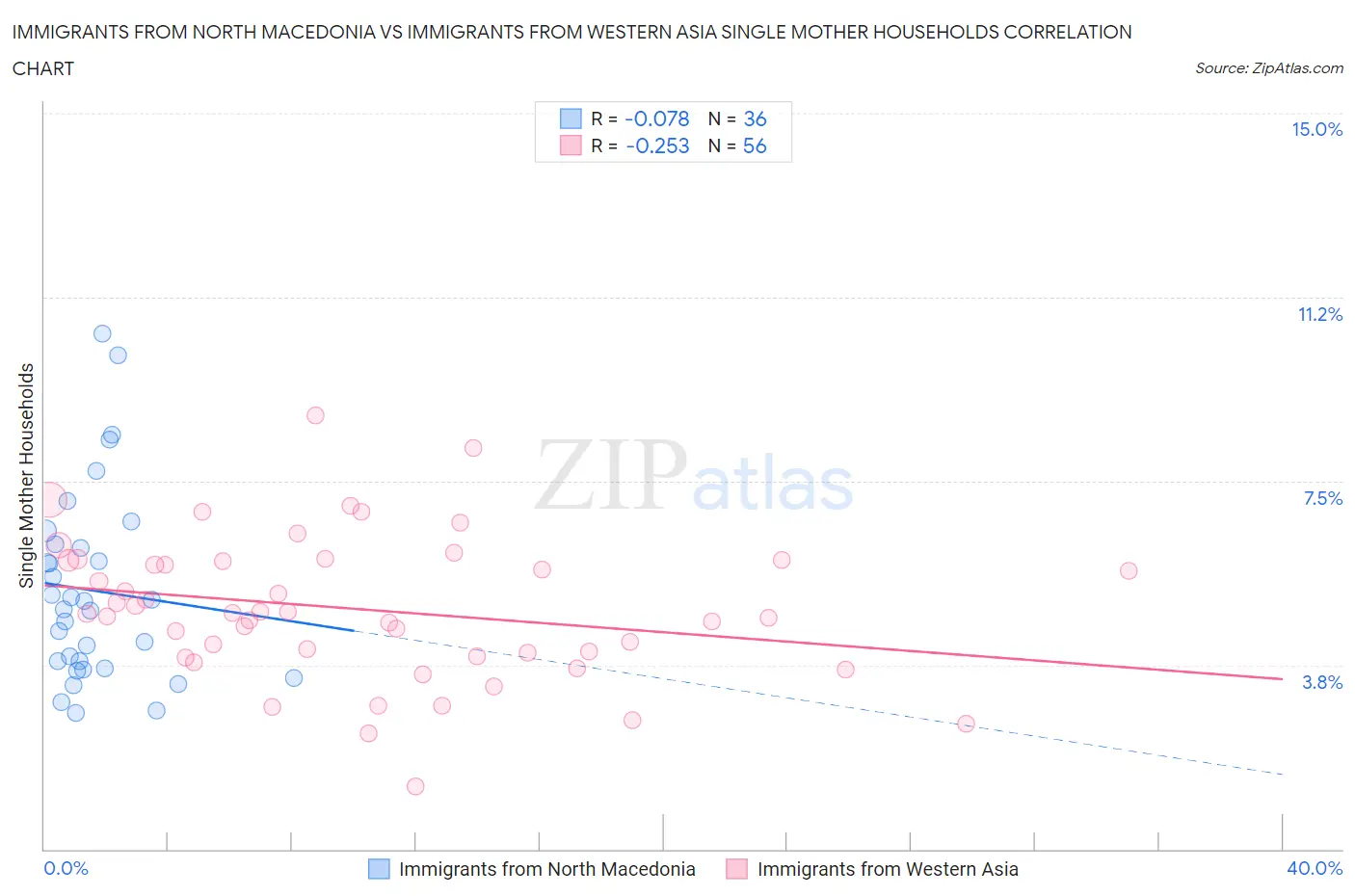 Immigrants from North Macedonia vs Immigrants from Western Asia Single Mother Households