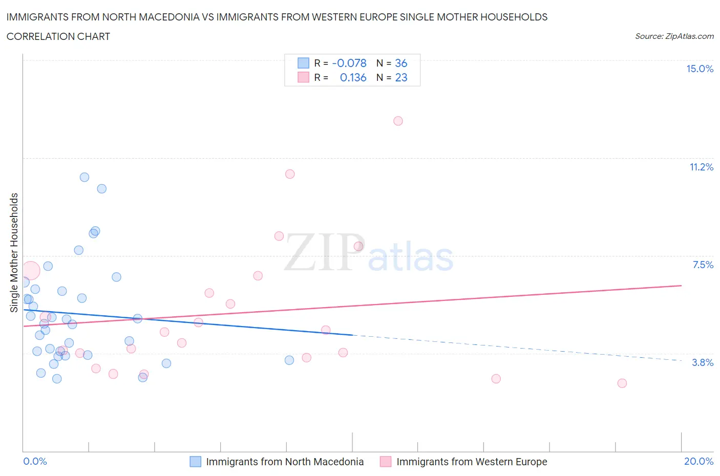 Immigrants from North Macedonia vs Immigrants from Western Europe Single Mother Households