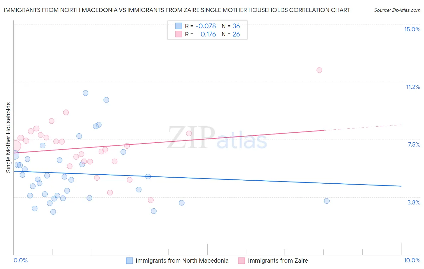 Immigrants from North Macedonia vs Immigrants from Zaire Single Mother Households
