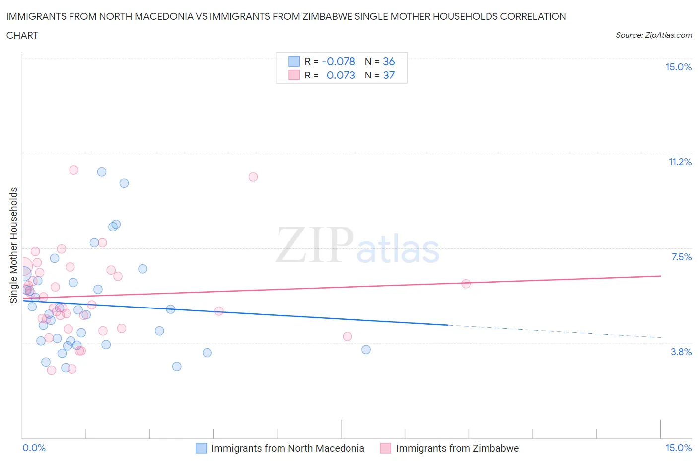 Immigrants from North Macedonia vs Immigrants from Zimbabwe Single Mother Households