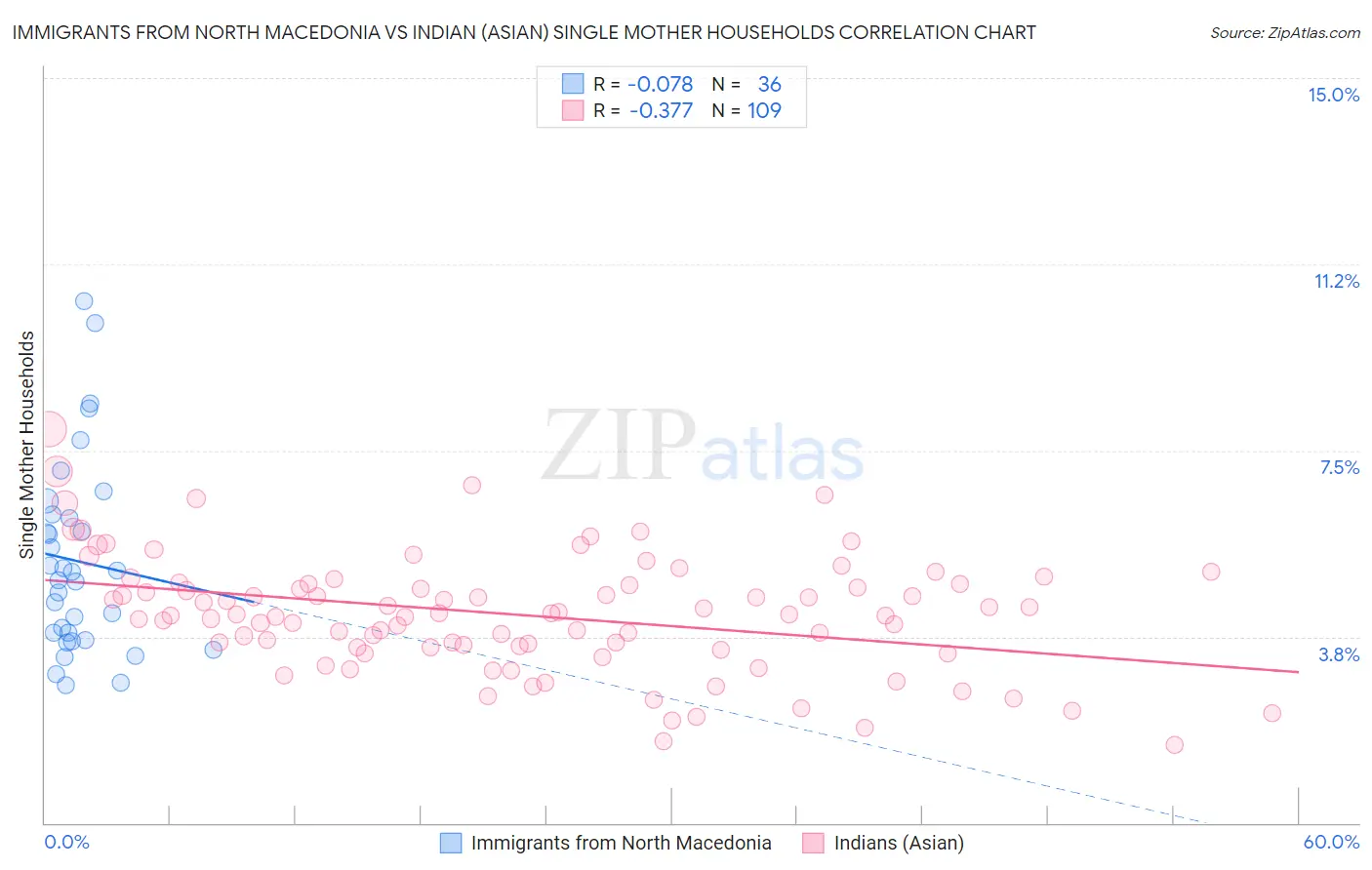 Immigrants from North Macedonia vs Indian (Asian) Single Mother Households