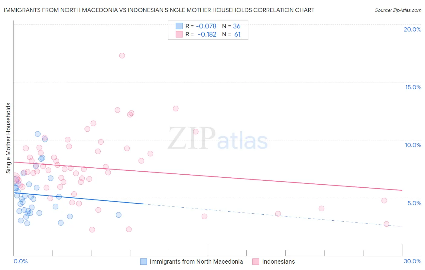 Immigrants from North Macedonia vs Indonesian Single Mother Households
