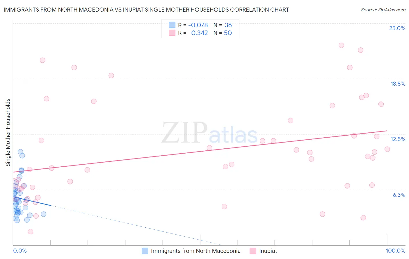 Immigrants from North Macedonia vs Inupiat Single Mother Households