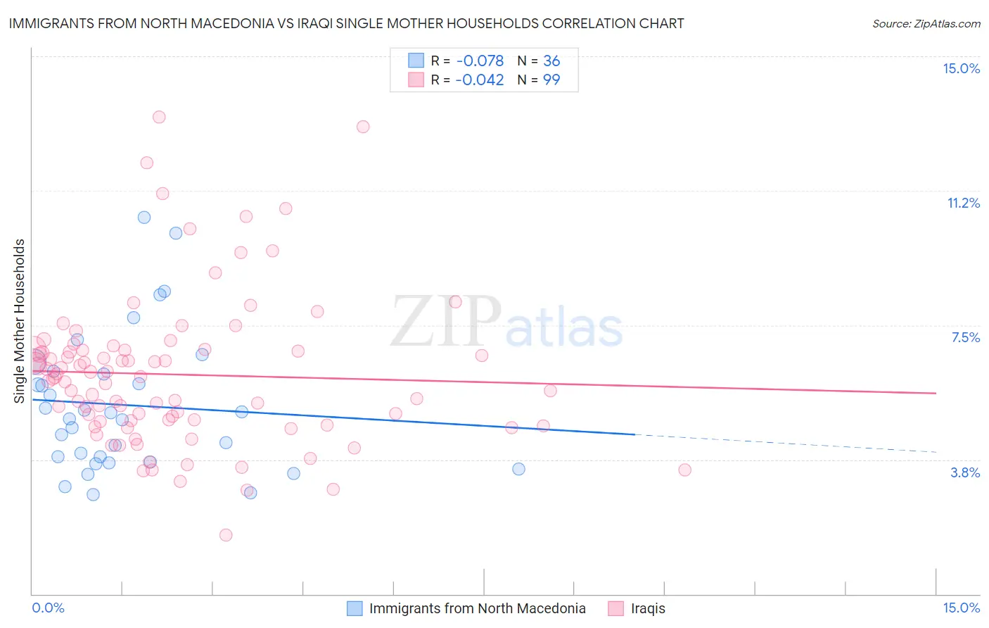 Immigrants from North Macedonia vs Iraqi Single Mother Households