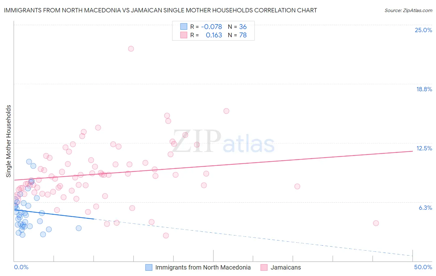 Immigrants from North Macedonia vs Jamaican Single Mother Households