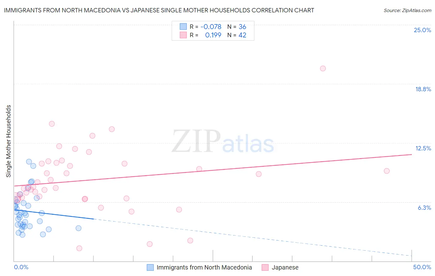 Immigrants from North Macedonia vs Japanese Single Mother Households