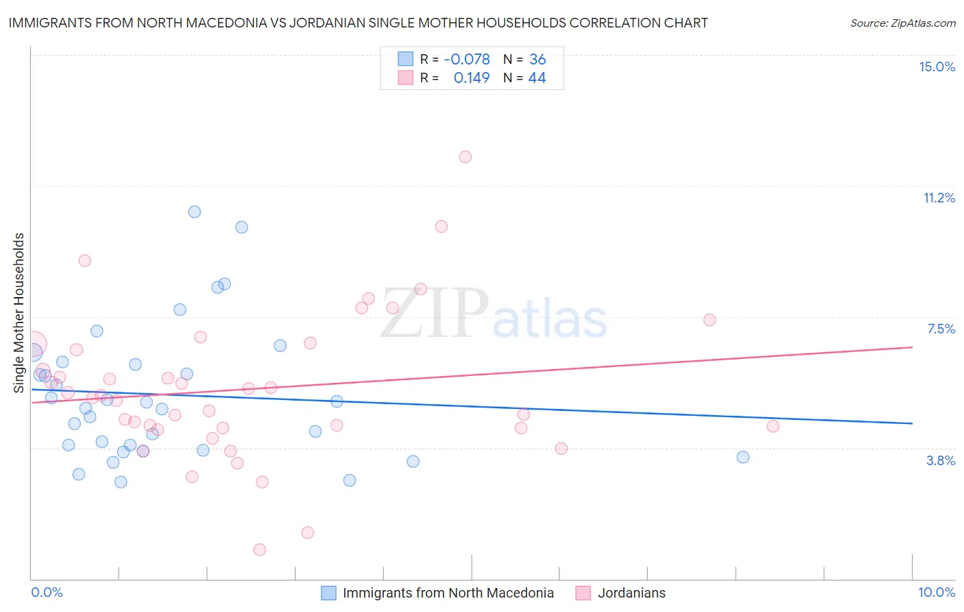 Immigrants from North Macedonia vs Jordanian Single Mother Households