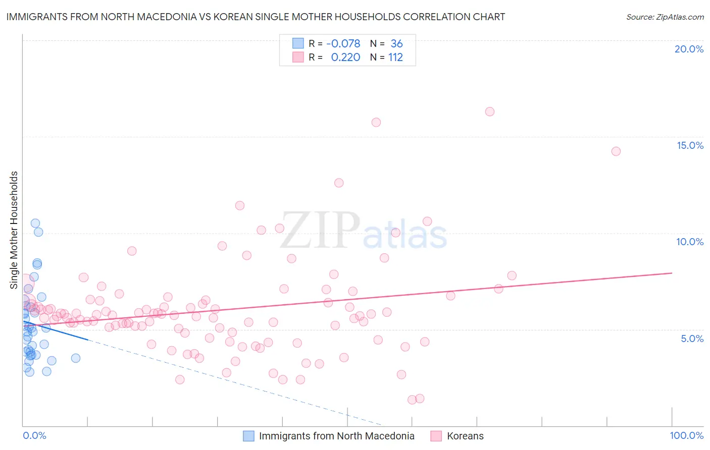 Immigrants from North Macedonia vs Korean Single Mother Households