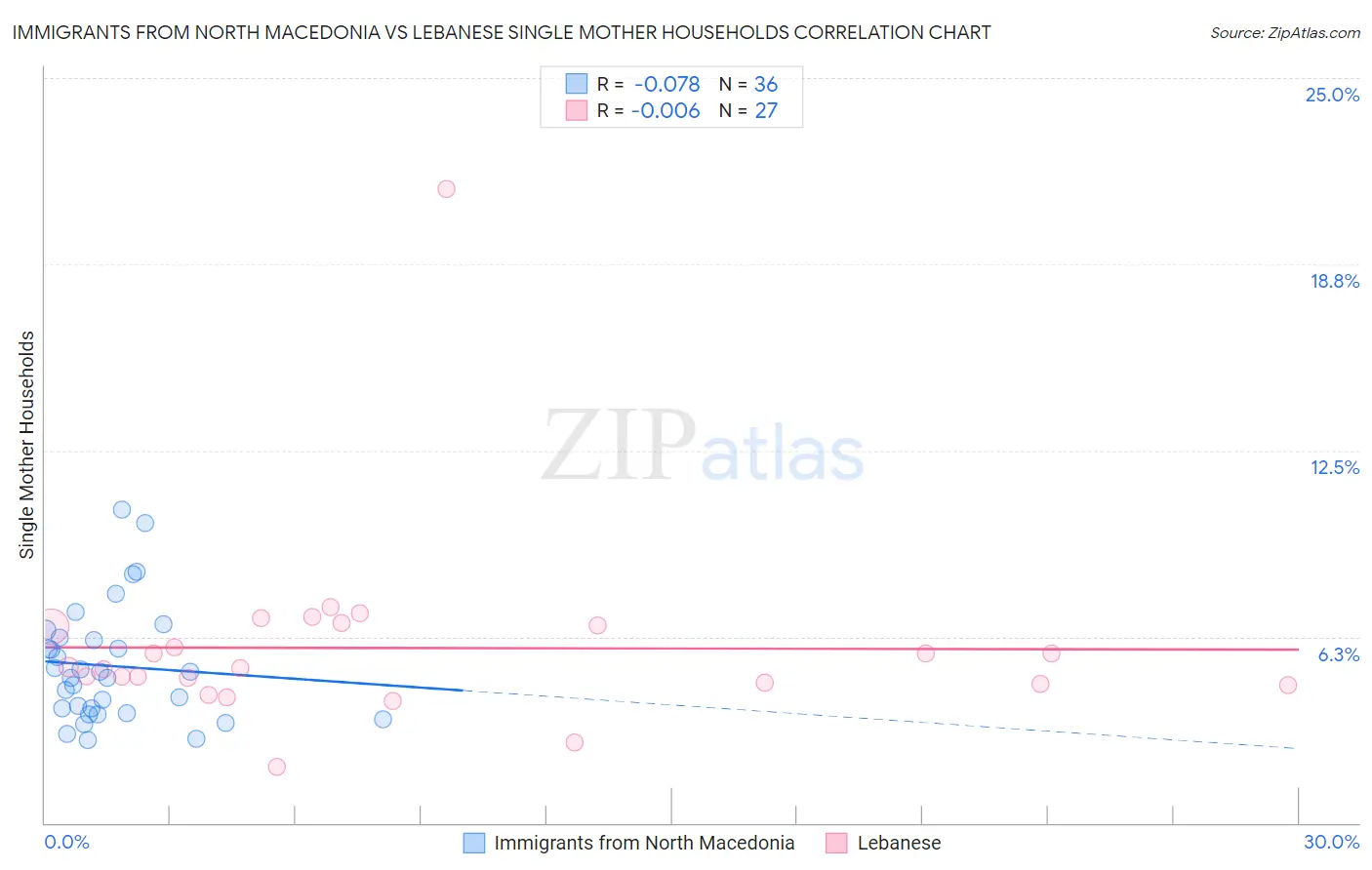 Immigrants from North Macedonia vs Lebanese Single Mother Households