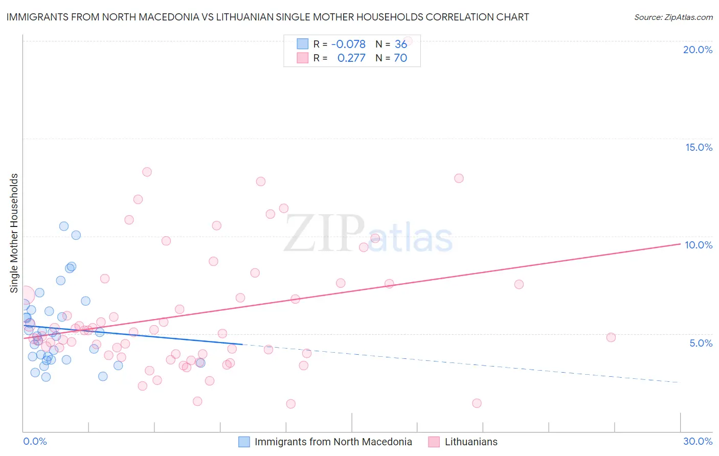 Immigrants from North Macedonia vs Lithuanian Single Mother Households