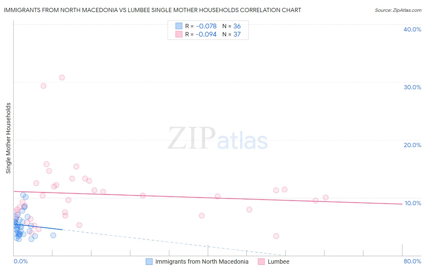 Immigrants from North Macedonia vs Lumbee Single Mother Households