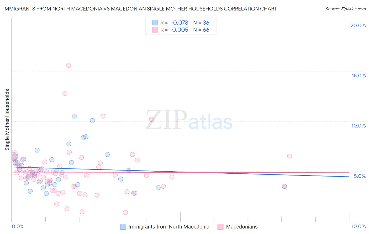 Immigrants from North Macedonia vs Macedonian Single Mother Households