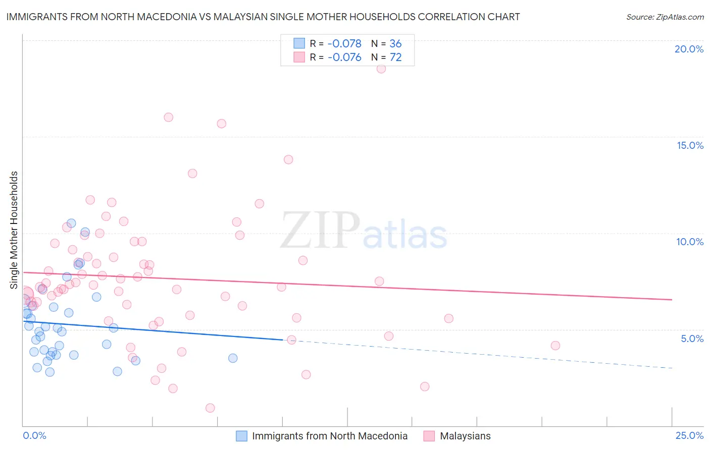 Immigrants from North Macedonia vs Malaysian Single Mother Households