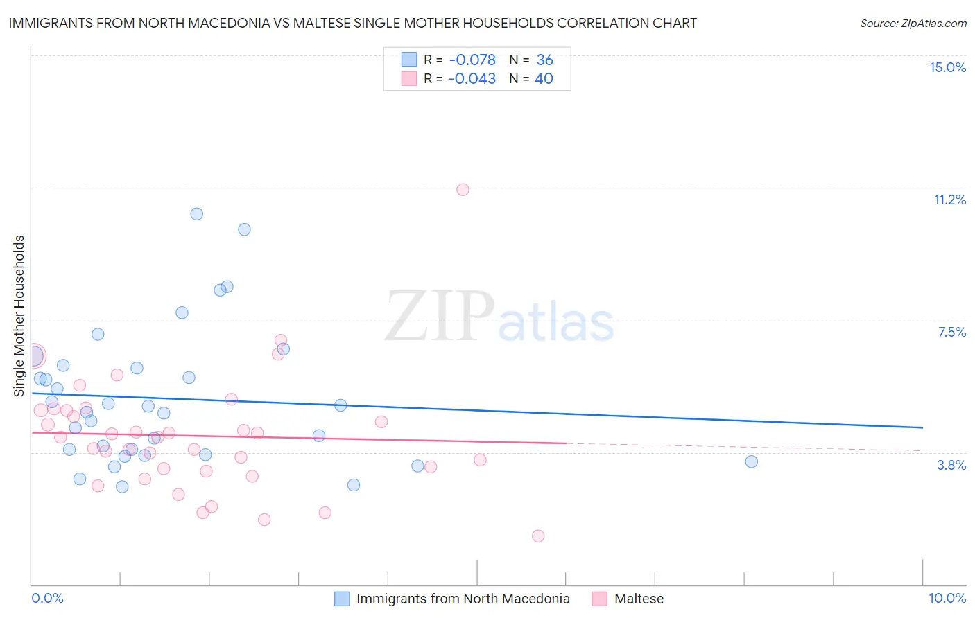Immigrants from North Macedonia vs Maltese Single Mother Households