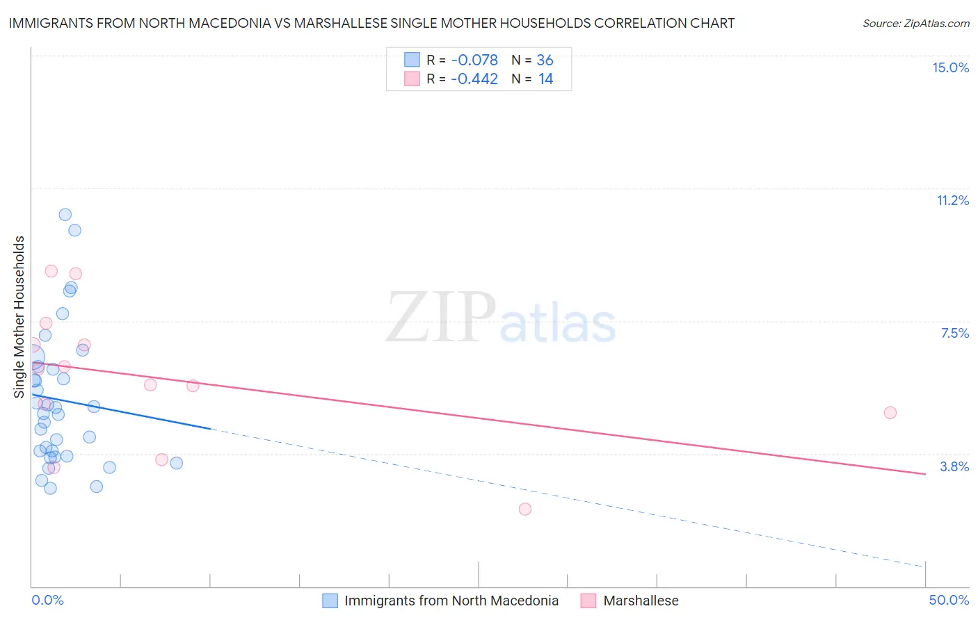 Immigrants from North Macedonia vs Marshallese Single Mother Households