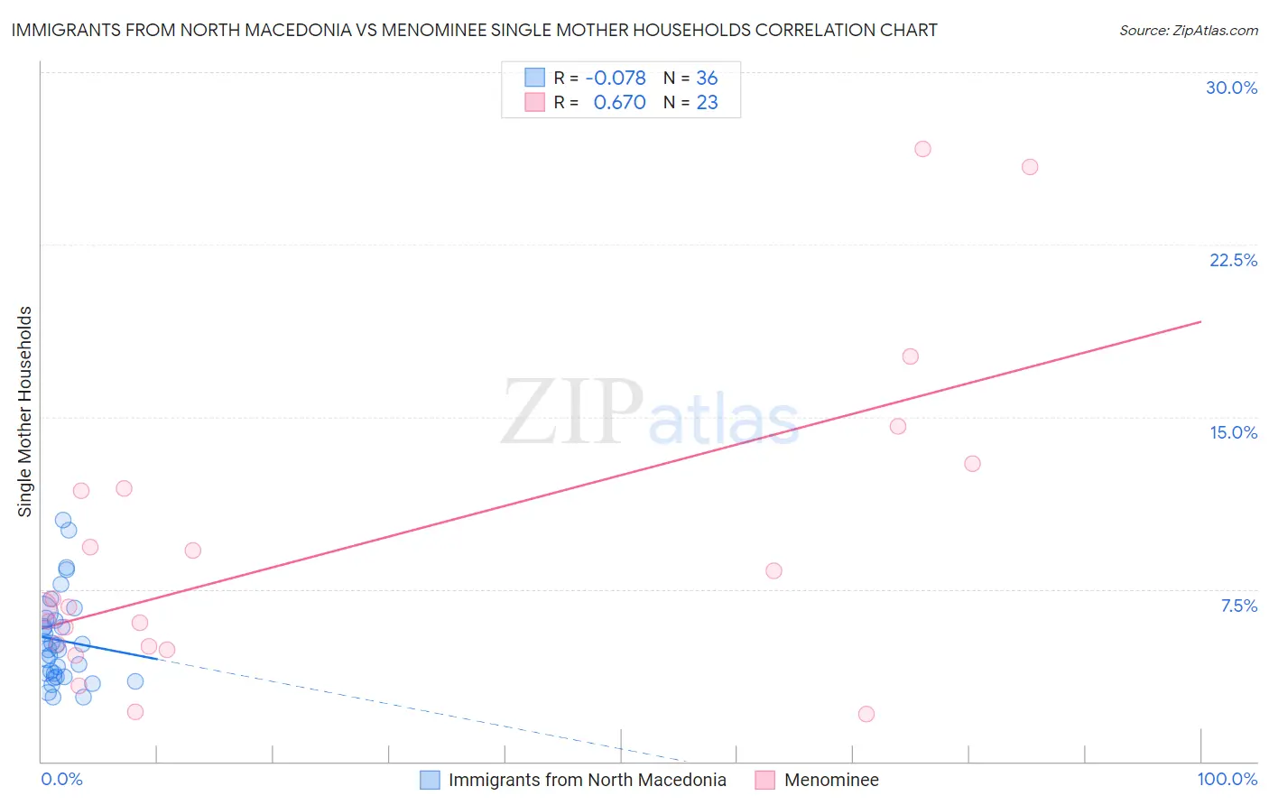 Immigrants from North Macedonia vs Menominee Single Mother Households