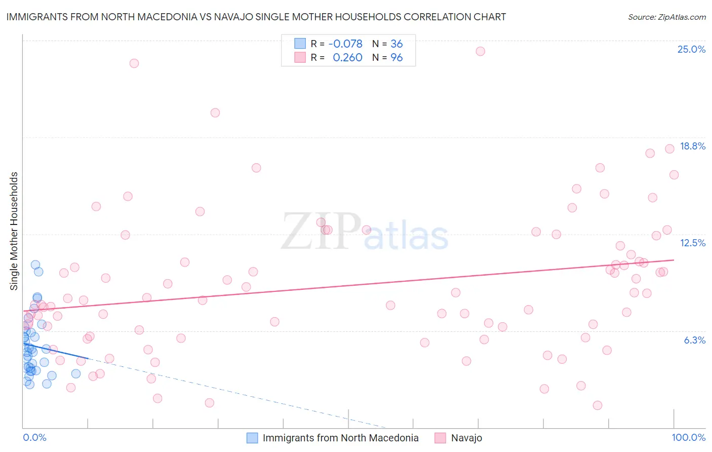 Immigrants from North Macedonia vs Navajo Single Mother Households