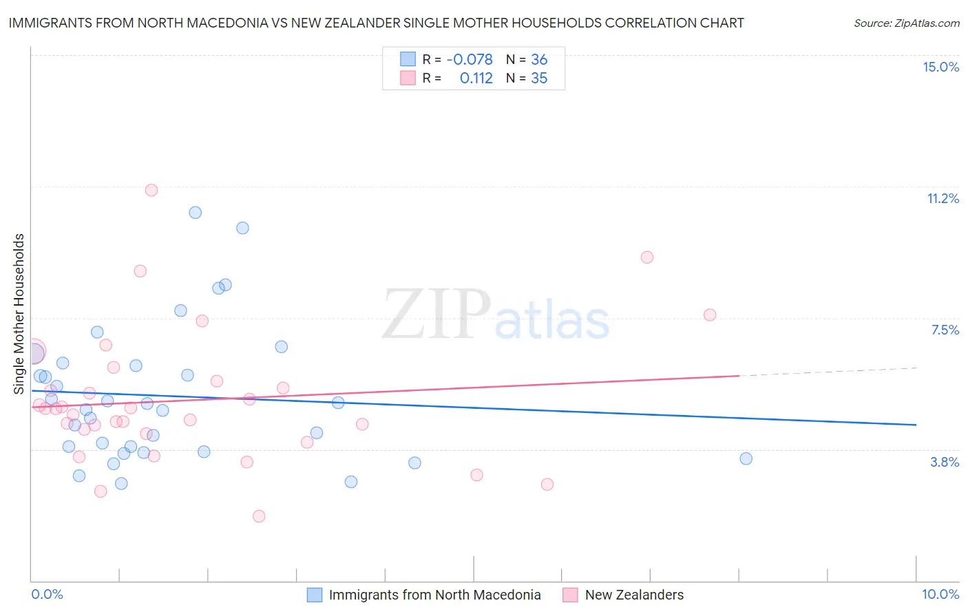 Immigrants from North Macedonia vs New Zealander Single Mother Households