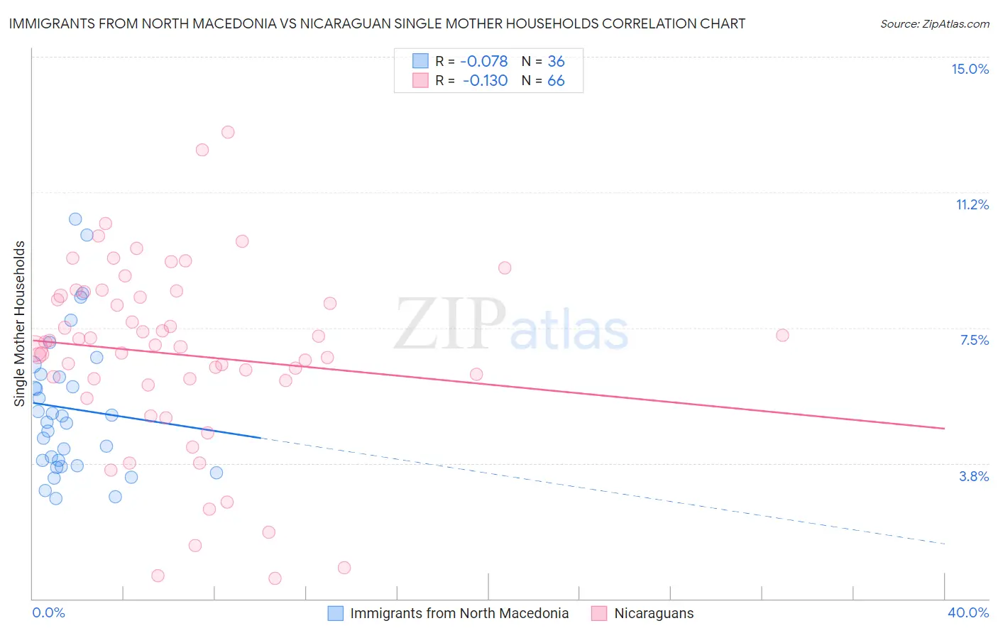 Immigrants from North Macedonia vs Nicaraguan Single Mother Households