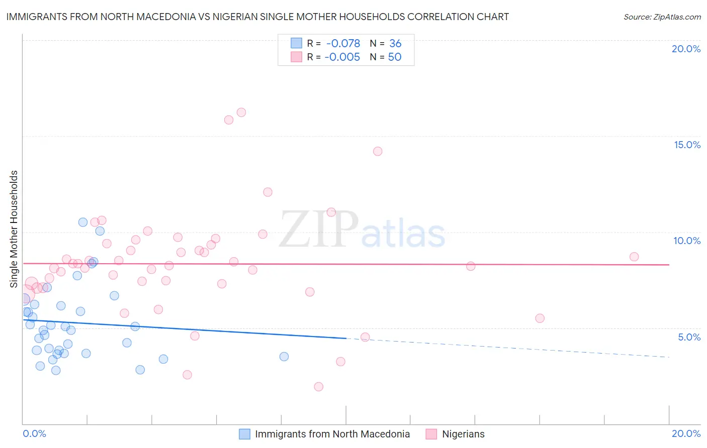 Immigrants from North Macedonia vs Nigerian Single Mother Households