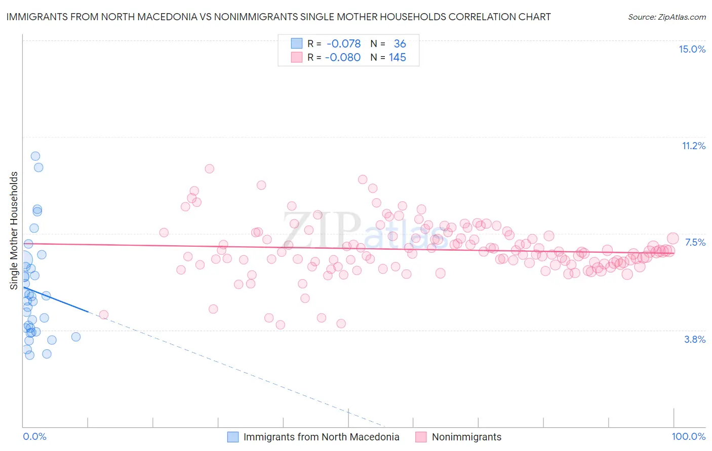Immigrants from North Macedonia vs Nonimmigrants Single Mother Households