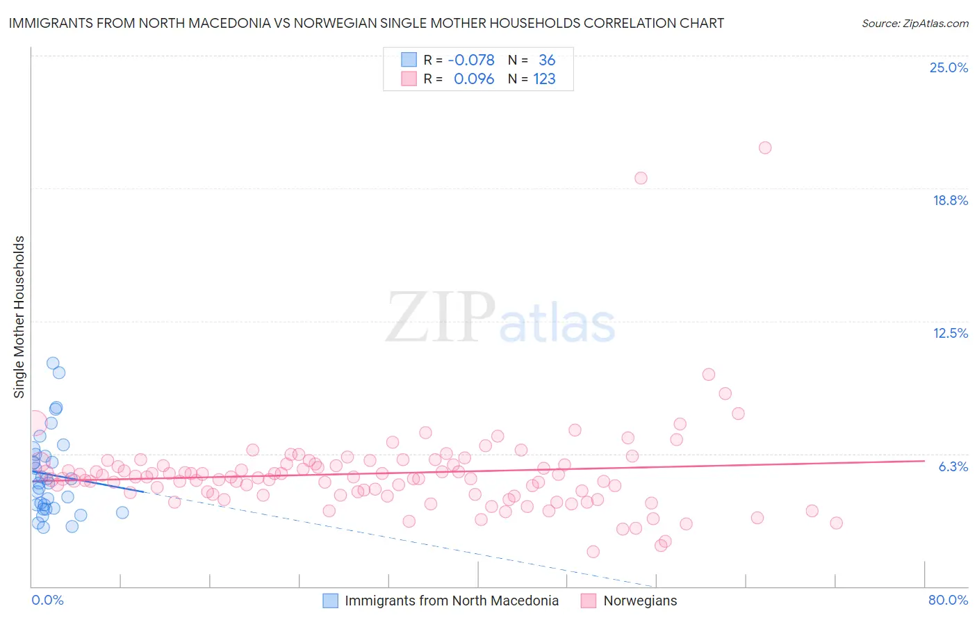 Immigrants from North Macedonia vs Norwegian Single Mother Households