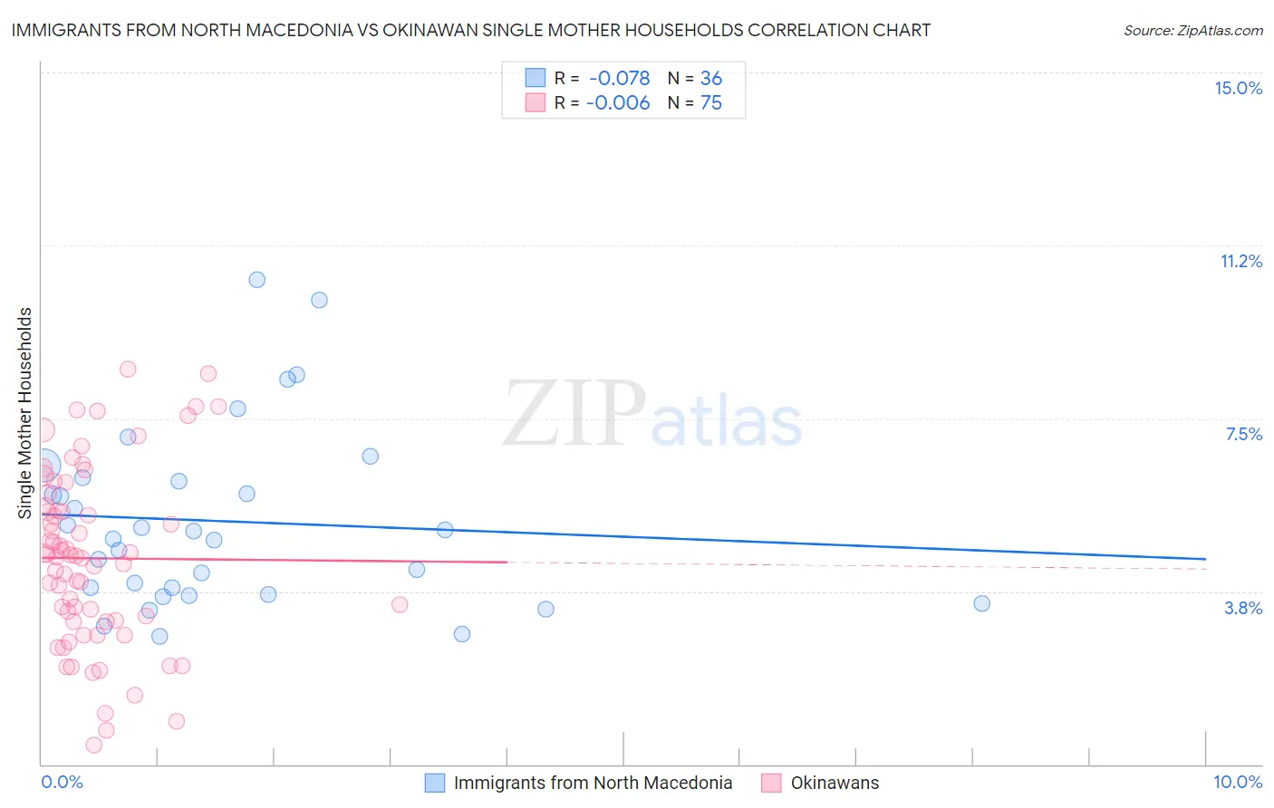 Immigrants from North Macedonia vs Okinawan Single Mother Households