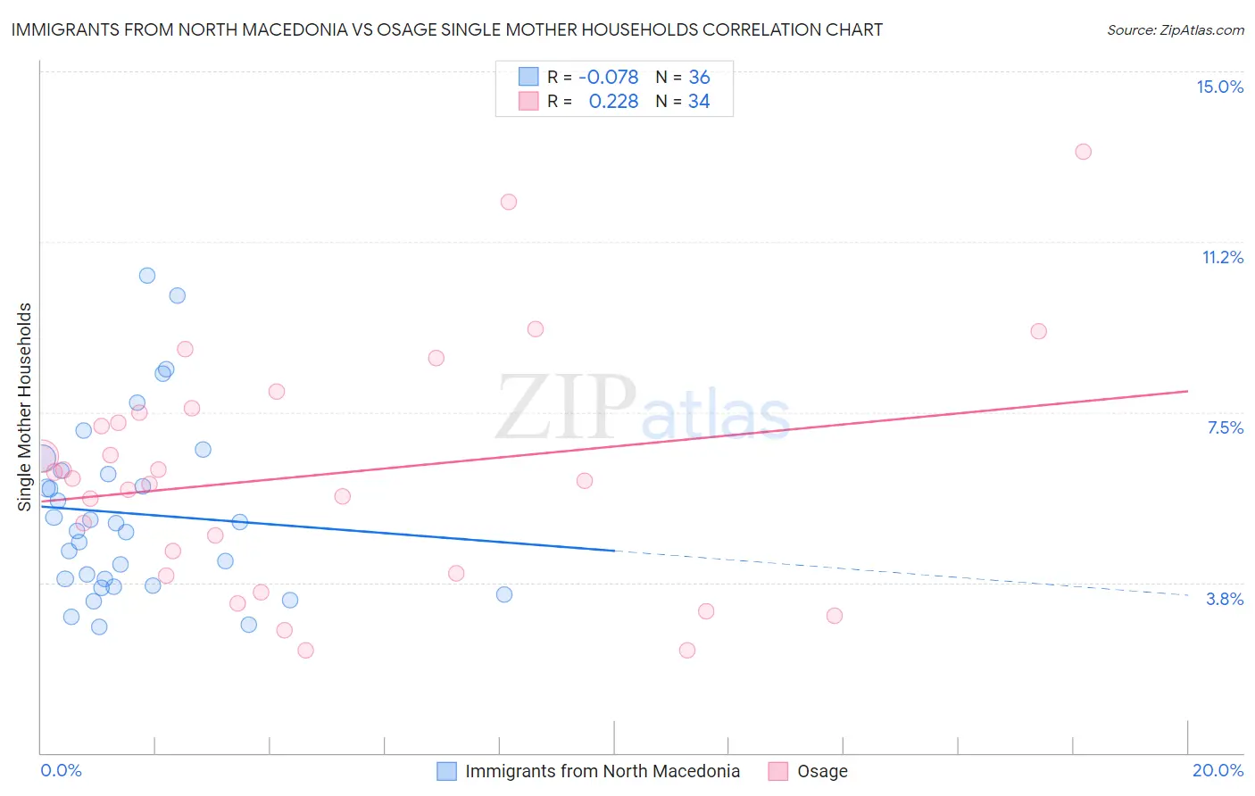 Immigrants from North Macedonia vs Osage Single Mother Households
