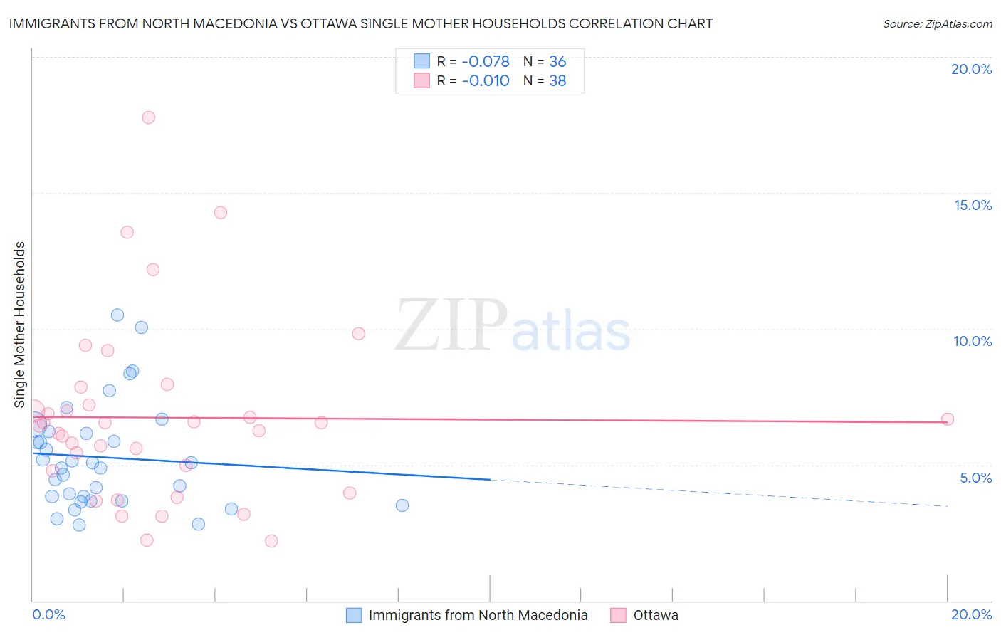 Immigrants from North Macedonia vs Ottawa Single Mother Households