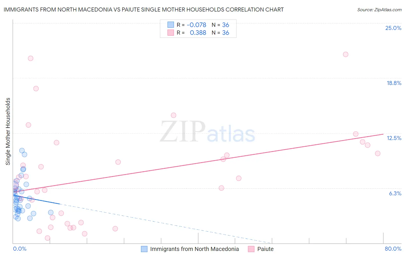 Immigrants from North Macedonia vs Paiute Single Mother Households