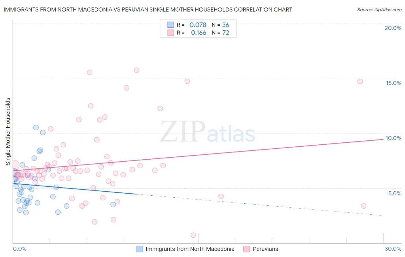 Immigrants from North Macedonia vs Peruvian Single Mother Households