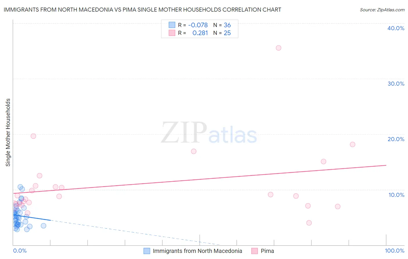 Immigrants from North Macedonia vs Pima Single Mother Households