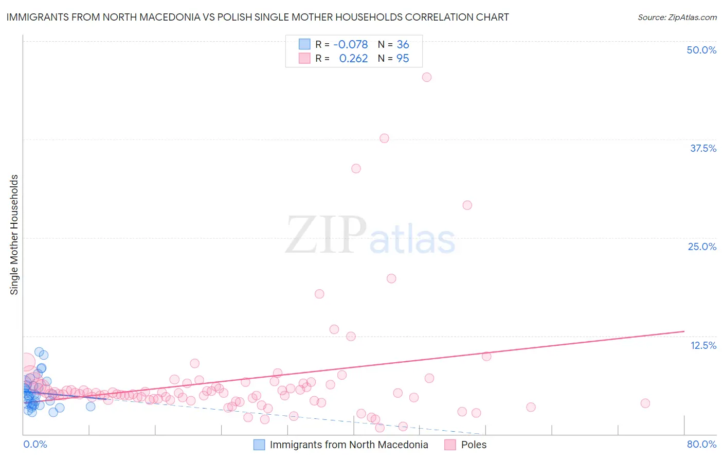 Immigrants from North Macedonia vs Polish Single Mother Households