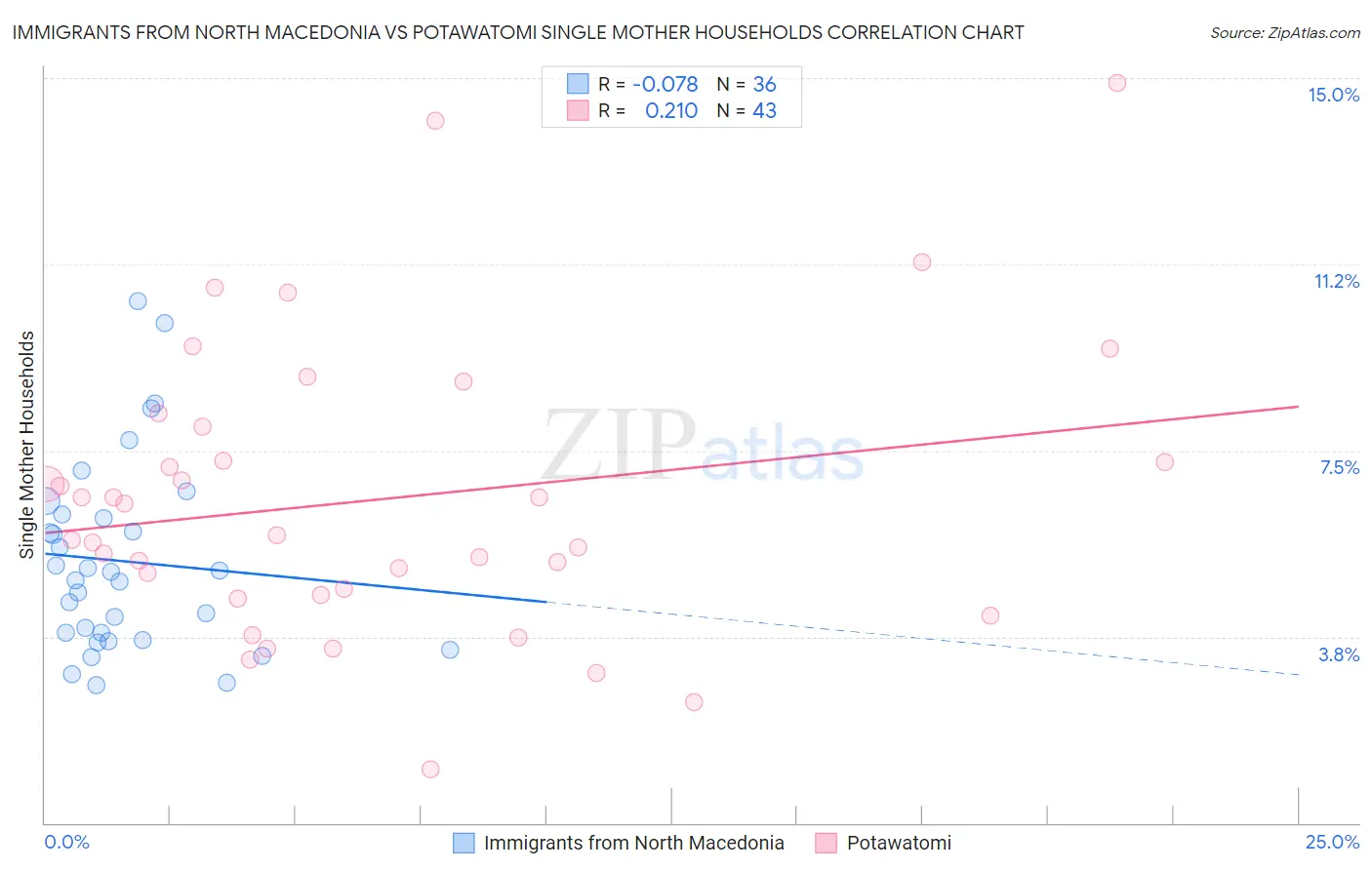 Immigrants from North Macedonia vs Potawatomi Single Mother Households