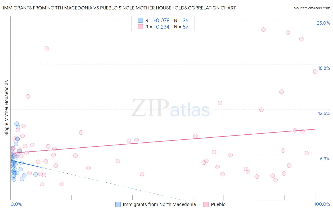 Immigrants from North Macedonia vs Pueblo Single Mother Households