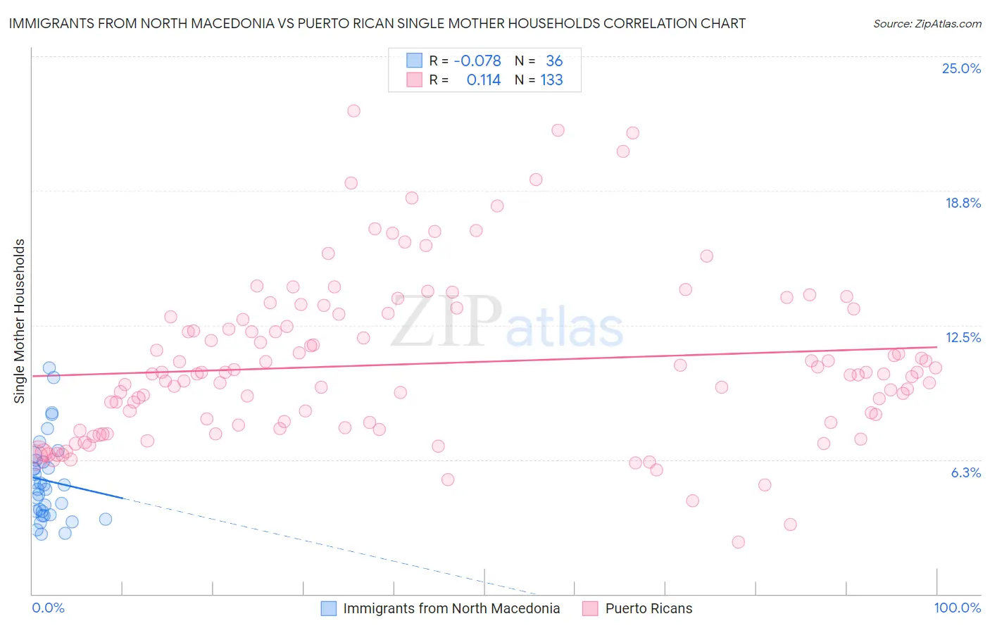 Immigrants from North Macedonia vs Puerto Rican Single Mother Households