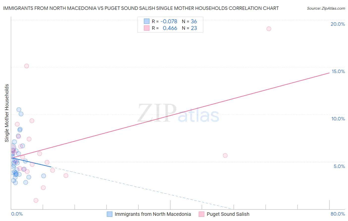 Immigrants from North Macedonia vs Puget Sound Salish Single Mother Households