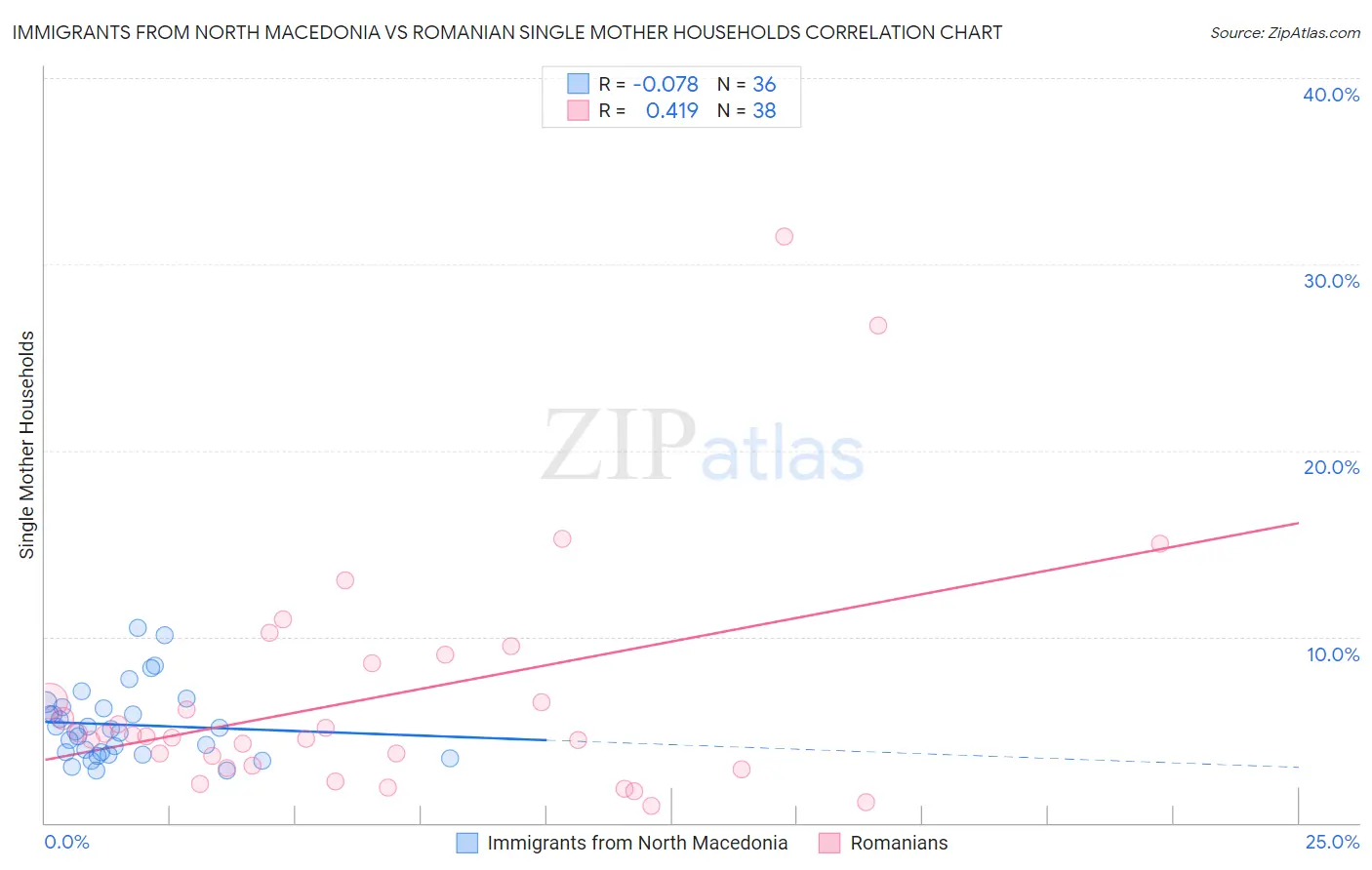 Immigrants from North Macedonia vs Romanian Single Mother Households
