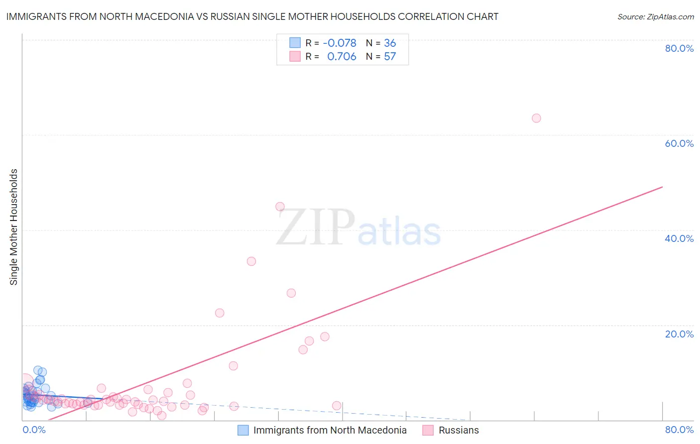 Immigrants from North Macedonia vs Russian Single Mother Households
