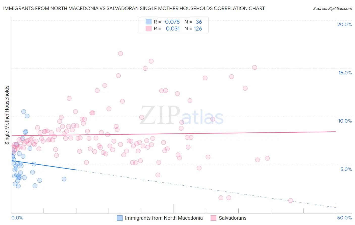 Immigrants from North Macedonia vs Salvadoran Single Mother Households