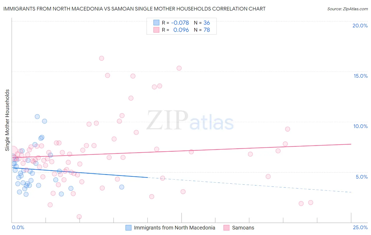 Immigrants from North Macedonia vs Samoan Single Mother Households
