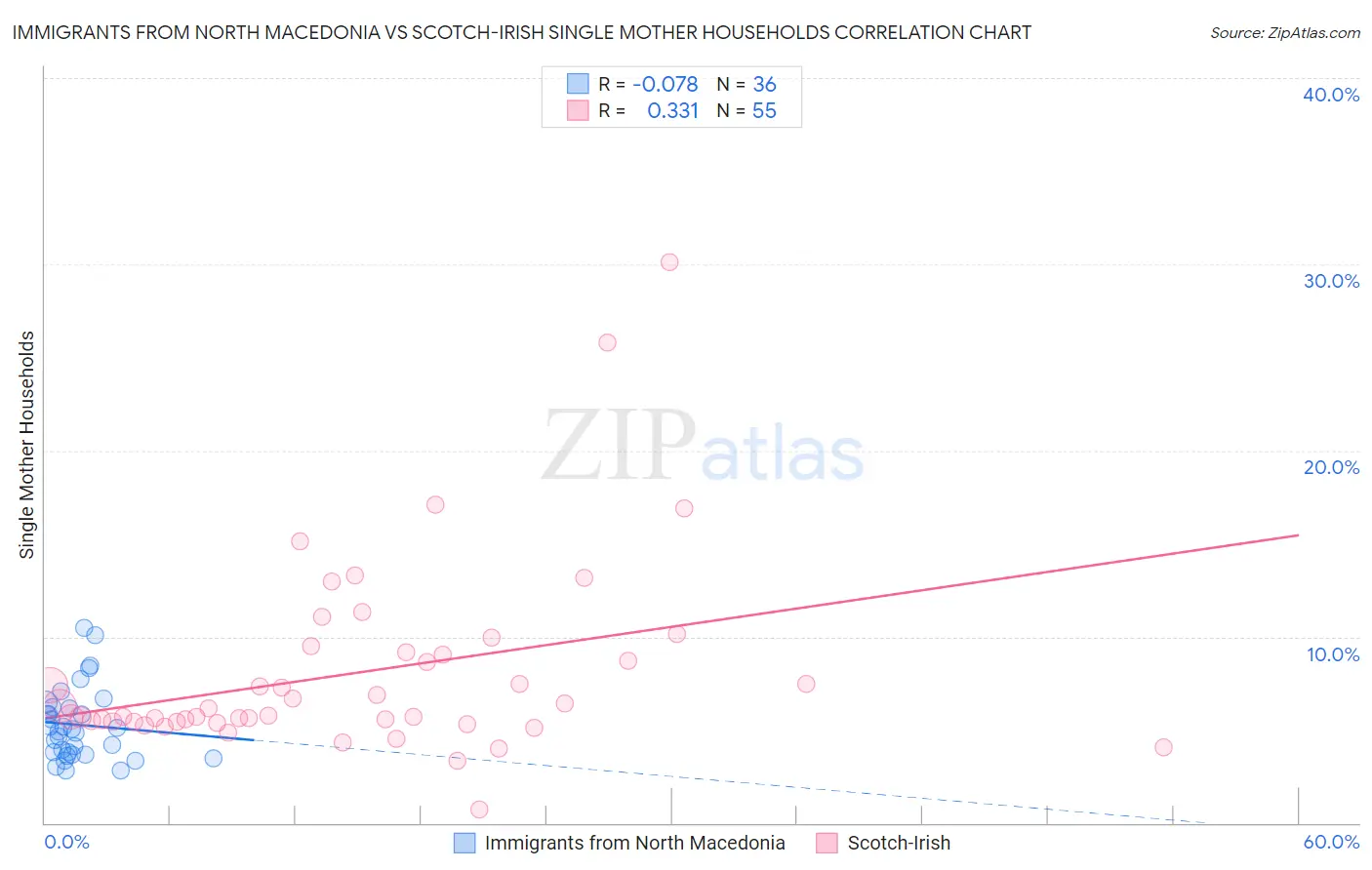 Immigrants from North Macedonia vs Scotch-Irish Single Mother Households