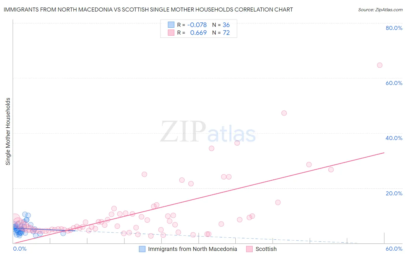 Immigrants from North Macedonia vs Scottish Single Mother Households