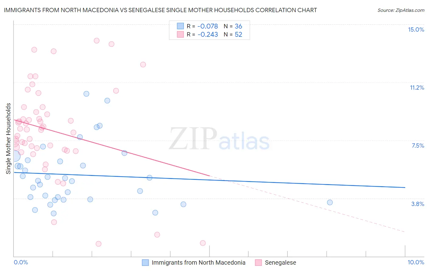 Immigrants from North Macedonia vs Senegalese Single Mother Households