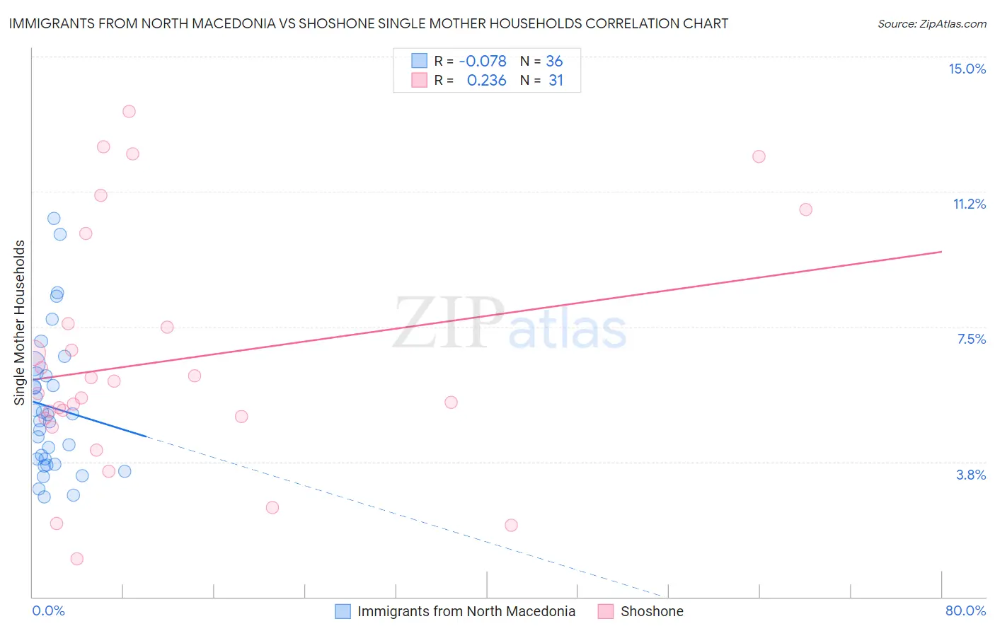 Immigrants from North Macedonia vs Shoshone Single Mother Households