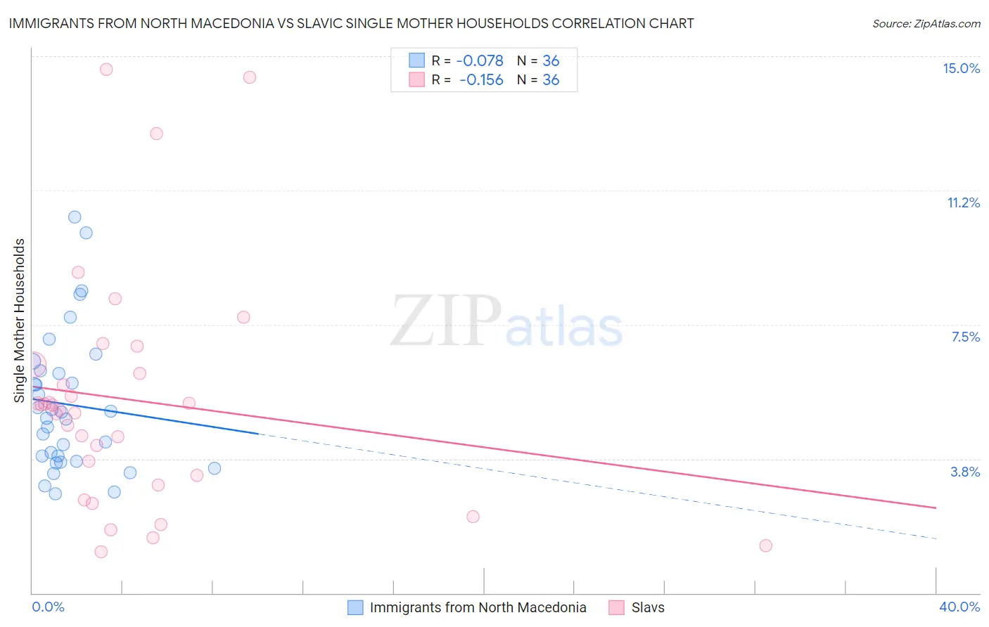 Immigrants from North Macedonia vs Slavic Single Mother Households