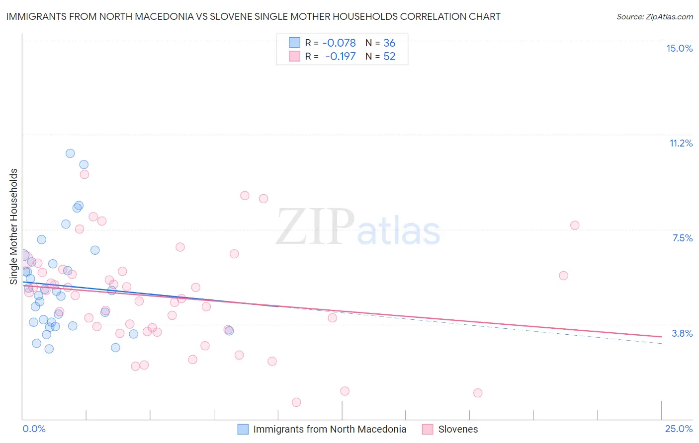 Immigrants from North Macedonia vs Slovene Single Mother Households